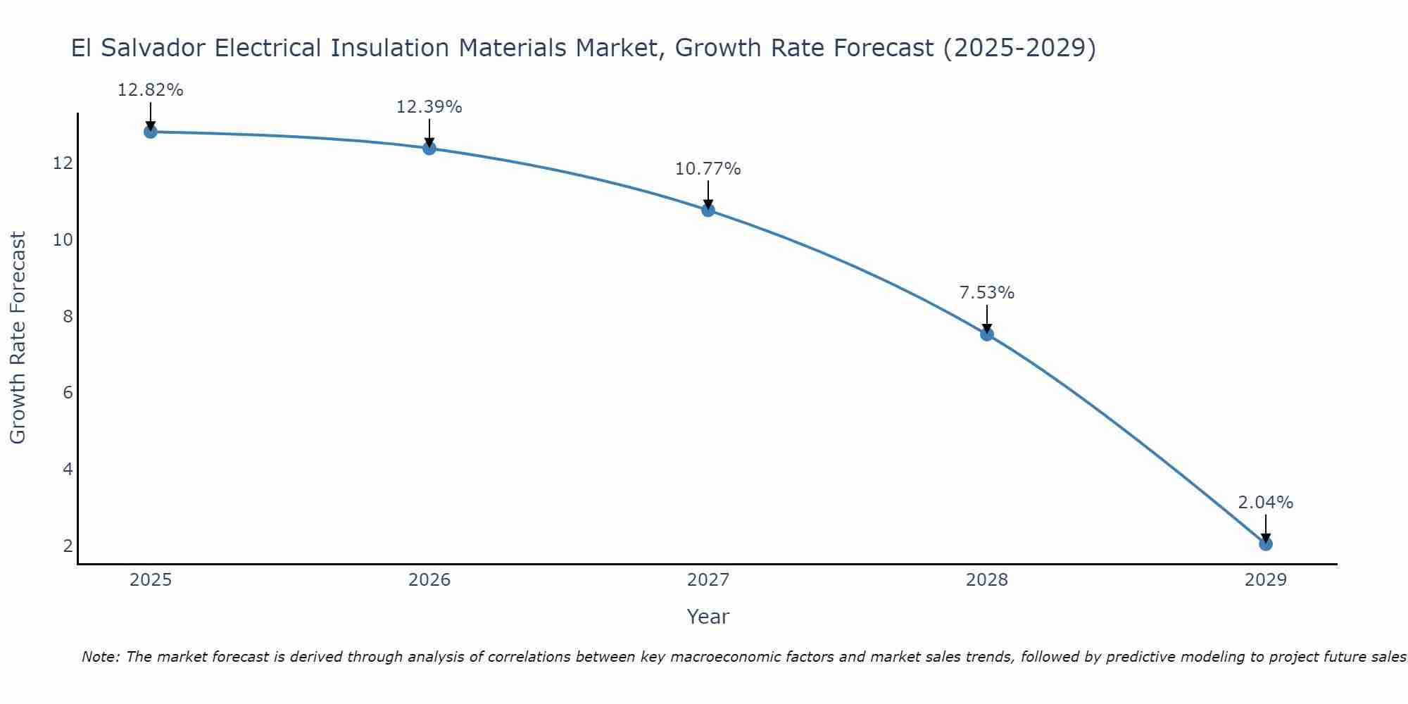El Salvador Electrical Insulation Materials Market Growth Rate